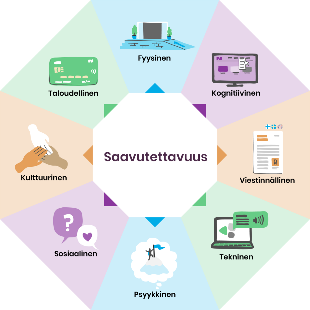 Saavutettavuus Saavutettavat Polut Saako Oppia 